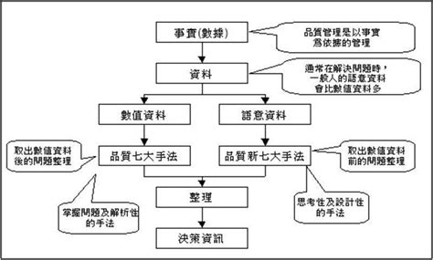 品管要學什麼